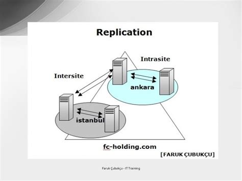 how active directory replication works.